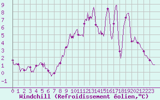 Courbe du refroidissement olien pour Ringendorf (67)
