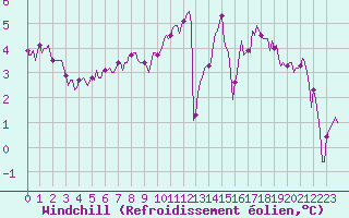 Courbe du refroidissement olien pour Jarnages (23)