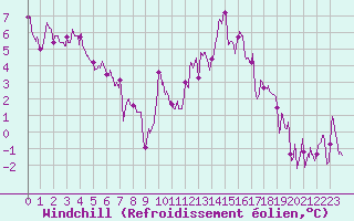 Courbe du refroidissement olien pour Luxeuil (70)