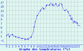 Courbe de tempratures pour Le Roulier (88)