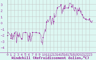 Courbe du refroidissement olien pour Trappes (78)