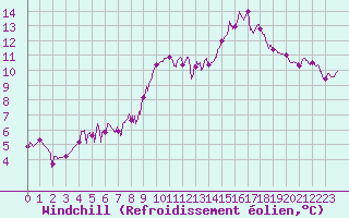 Courbe du refroidissement olien pour Calais / Marck (62)