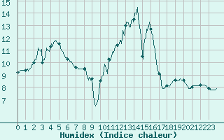 Courbe de l'humidex pour Romorantin (41)