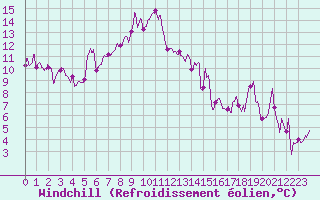 Courbe du refroidissement olien pour Pointe de Socoa (64)