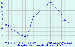 Courbe de tempratures pour Bagnres-de-Luchon (31)