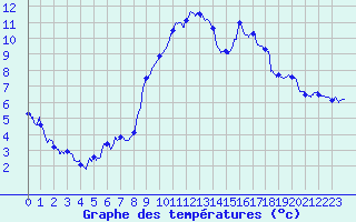 Courbe de tempratures pour Epinal (88)