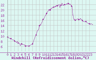 Courbe du refroidissement olien pour Metz (57)