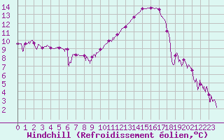 Courbe du refroidissement olien pour Mont-de-Marsan (40)