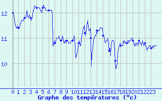 Courbe de tempratures pour Cap de la Hague (50)