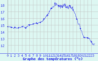 Courbe de tempratures pour Cap Corse (2B)