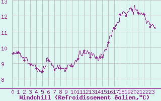 Courbe du refroidissement olien pour Alenon (61)