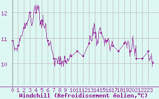 Courbe du refroidissement olien pour Cap de la Hague (50)