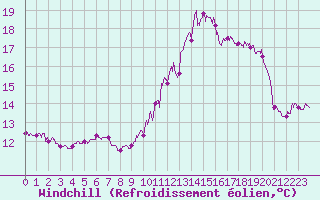 Courbe du refroidissement olien pour Cap de la Hve (76)