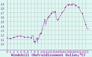 Courbe du refroidissement olien pour Le Mans (72)