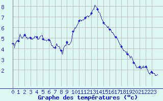 Courbe de tempratures pour Mont-Aigoual (30)