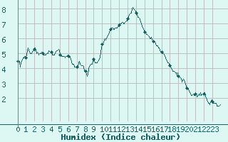 Courbe de l'humidex pour Mont-Aigoual (30)