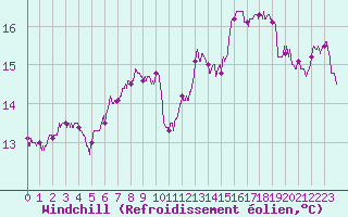 Courbe du refroidissement olien pour Poitiers (86)