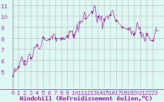 Courbe du refroidissement olien pour Avord (18)