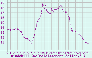 Courbe du refroidissement olien pour Chamonix-Mont-Blanc (74)