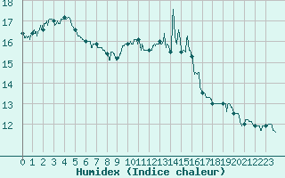 Courbe de l'humidex pour Aurillac (15)