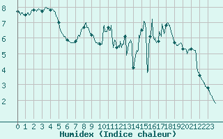 Courbe de l'humidex pour Mont-Saint-Vincent (71)