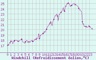 Courbe du refroidissement olien pour Montlimar (26)