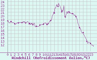 Courbe du refroidissement olien pour Muret (31)