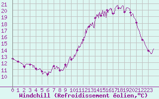 Courbe du refroidissement olien pour Alenon (61)