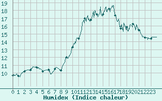 Courbe de l'humidex pour Auch (32)