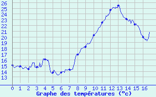 Courbe de tempratures pour Vinnemerville (76)