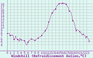 Courbe du refroidissement olien pour Orange (84)