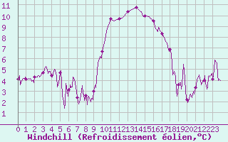 Courbe du refroidissement olien pour Calvi (2B)