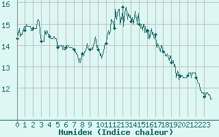 Courbe de l'humidex pour Dunkerque (59)