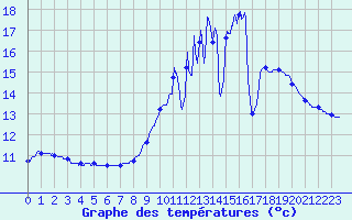 Courbe de tempratures pour Simard (71)