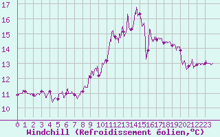 Courbe du refroidissement olien pour Angers-Marc (49)