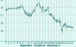 Courbe de l'humidex pour Le Talut - Belle-Ile (56)