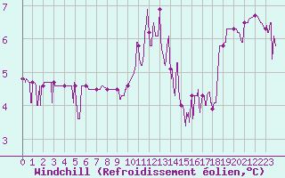 Courbe du refroidissement olien pour Bignan (56)