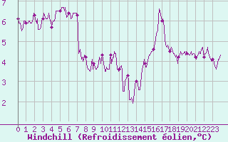 Courbe du refroidissement olien pour Ile de Batz (29)