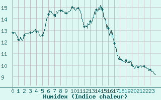 Courbe de l'humidex pour Cambrai / Epinoy (62)