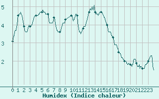 Courbe de l'humidex pour Mende - Chabrits (48)