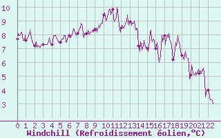 Courbe du refroidissement olien pour La Boissaude Rochejean (25)