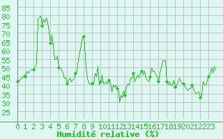 Courbe de l'humidit relative pour Cavalaire-sur-Mer (83)