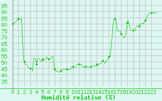 Courbe de l'humidit relative pour Potes / Torre del Infantado (Esp)