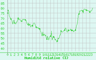 Courbe de l'humidit relative pour Asnelles (14)