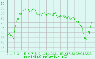 Courbe de l'humidit relative pour Lans-en-Vercors - Les Allires (38)