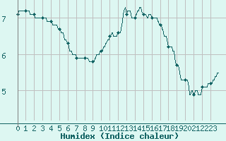 Courbe de l'humidex pour Gourdon (46)