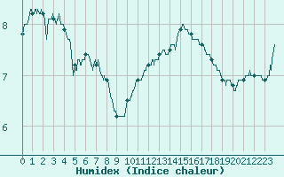 Courbe de l'humidex pour Avre (58)