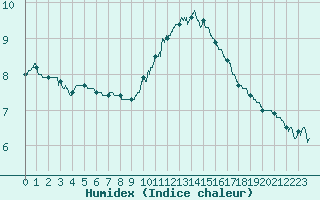 Courbe de l'humidex pour Saint-Arnoult (60)