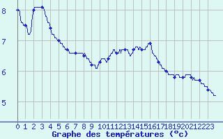 Courbe de tempratures pour Auxerre-Perrigny (89)