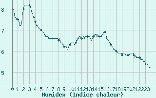 Courbe de l'humidex pour Auxerre-Perrigny (89)